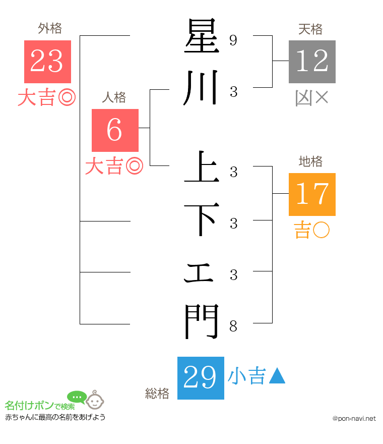 星川 上下ェ門さんの姓名判断結果