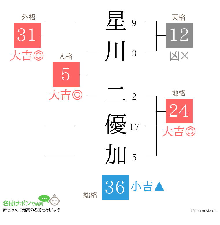 星川 二優加さんの姓名判断結果