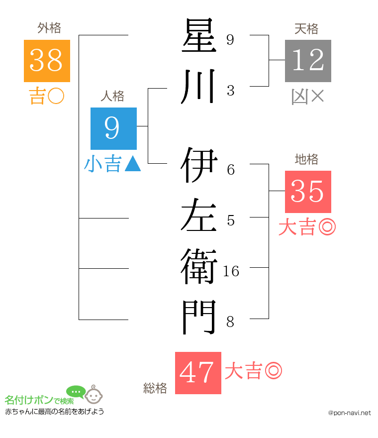 星川 伊左衛門さんの姓名判断結果