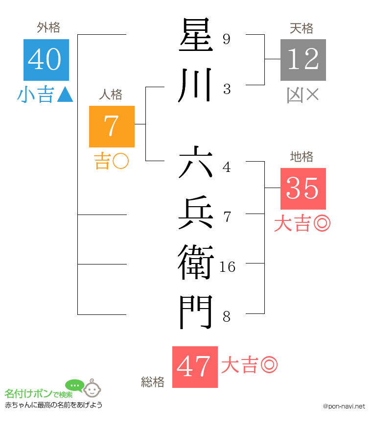 星川 六兵衛門さんの姓名判断結果