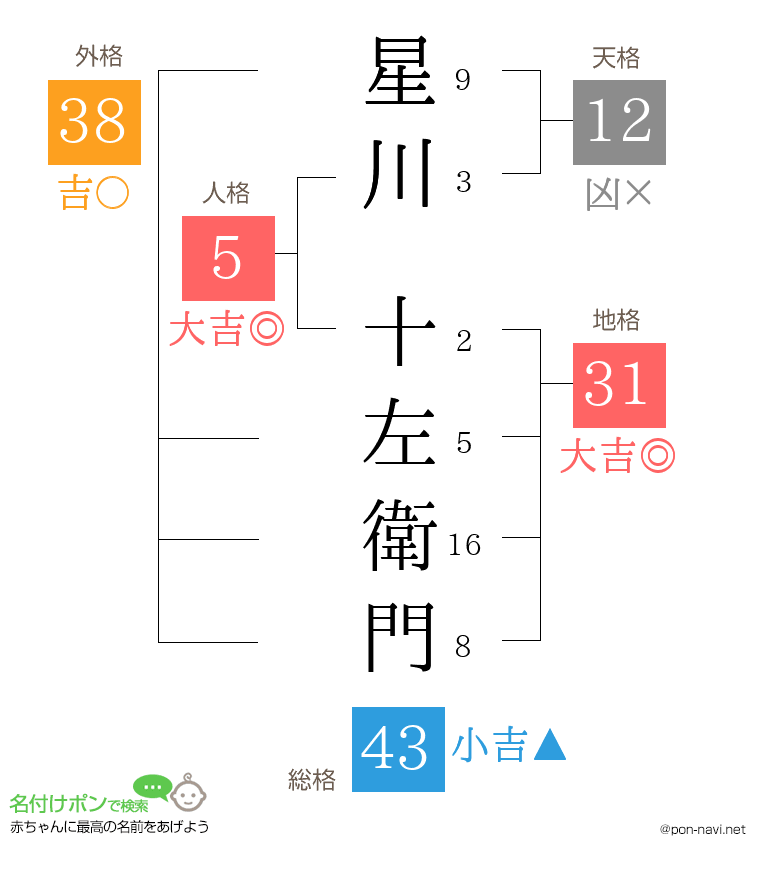 星川 十左衛門さんの姓名判断結果
