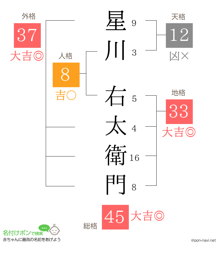 星川 右太衛門さんの姓名判断結果
