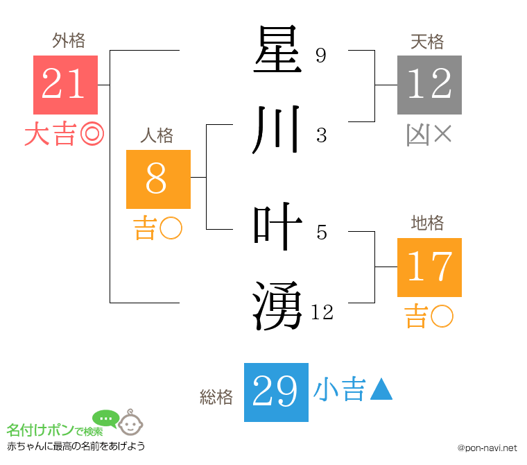 星川 叶湧さんの姓名判断結果