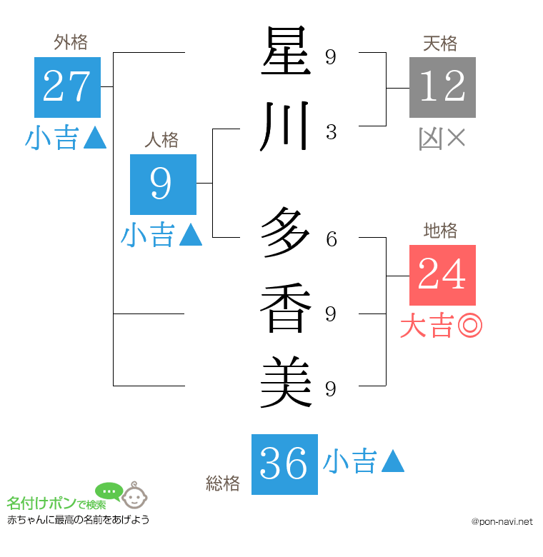 星川 多香美さんの姓名判断結果