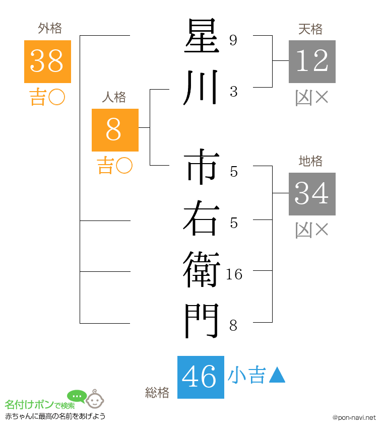星川 市右衛門さんの姓名判断結果