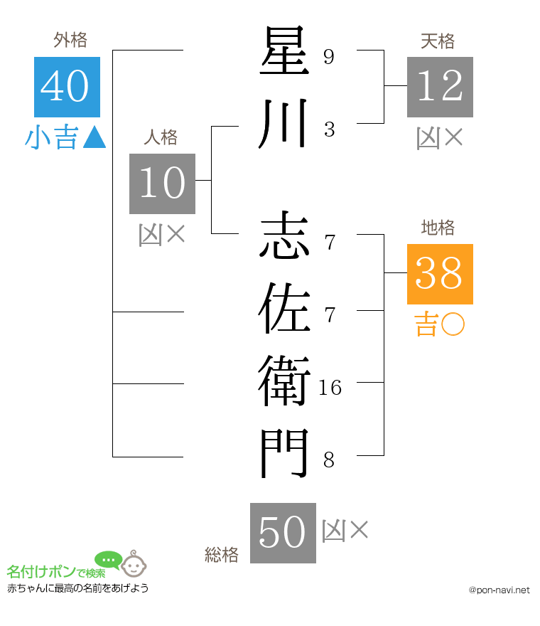 星川 志佐衛門さんの姓名判断結果