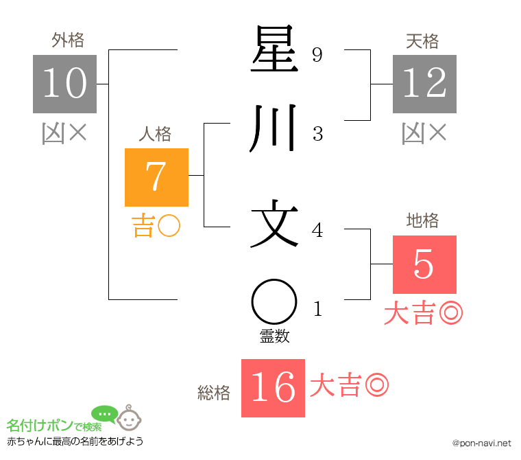 星川 文さんの姓名判断結果