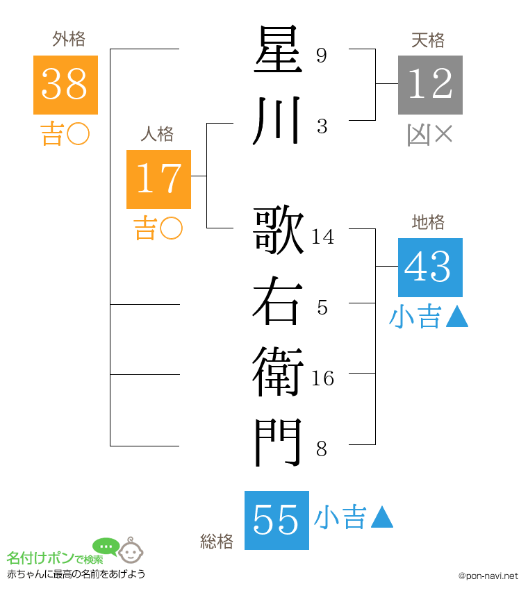 星川 歌右衛門さんの姓名判断結果