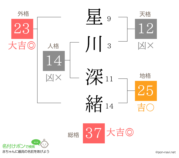 星川 深緒さんの姓名判断結果