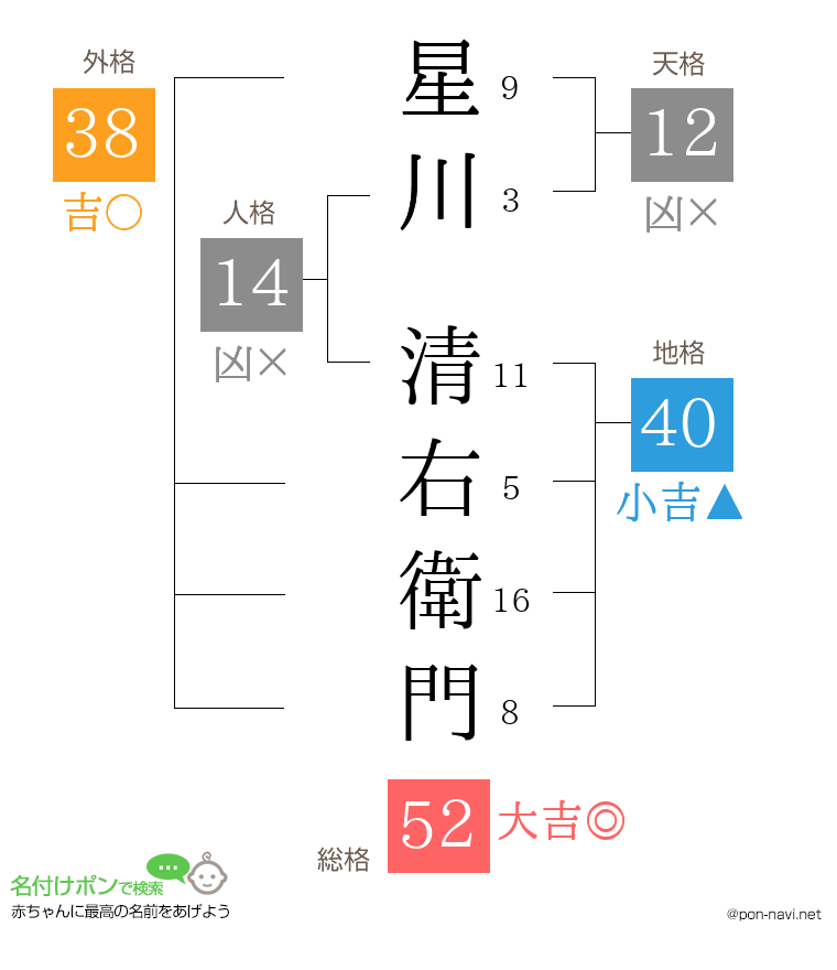 星川 清右衛門さんの姓名判断結果