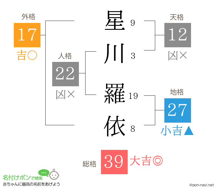 星川 羅依さんの姓名判断結果