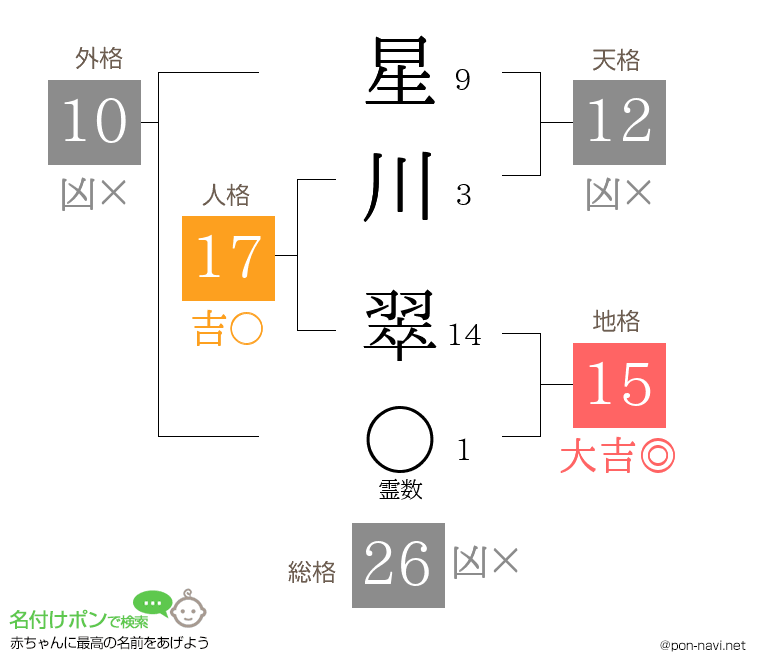 星川 翠さんの姓名判断結果