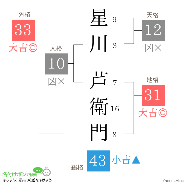 星川 芦衛門さんの姓名判断結果