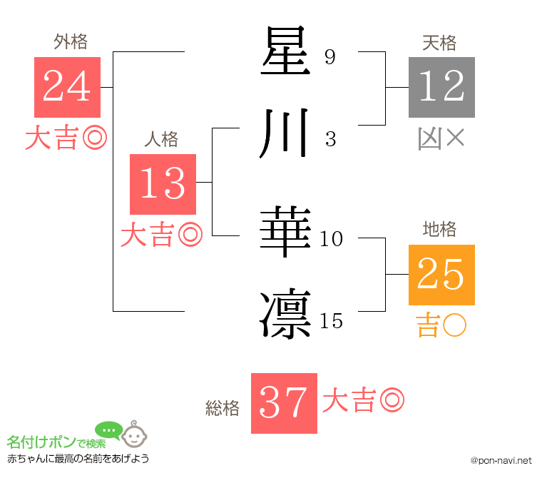 星川 華凛さんの姓名判断結果