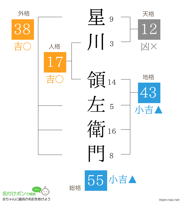 星川 領左衛門さんの姓名判断結果