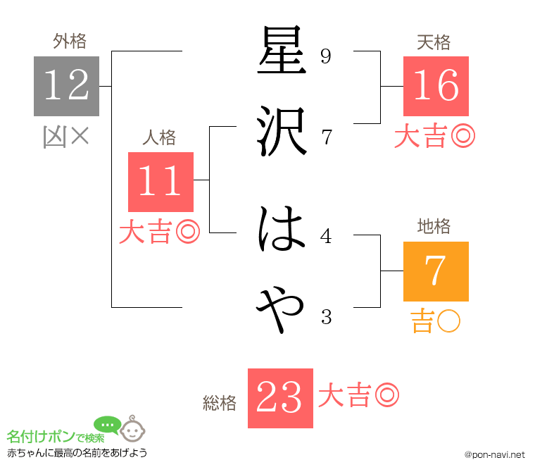 星沢 はやさんの姓名判断結果