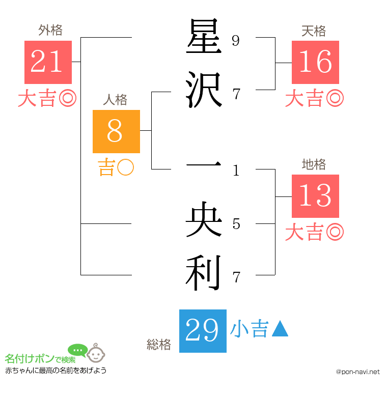 星沢 一央利さんの姓名判断結果