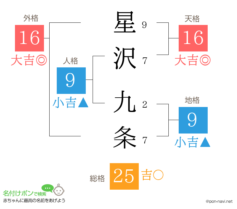 星沢 九条さんの姓名判断結果