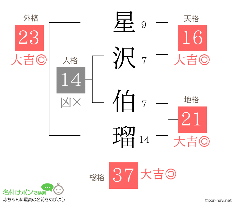 星沢 伯瑠さんの姓名判断結果