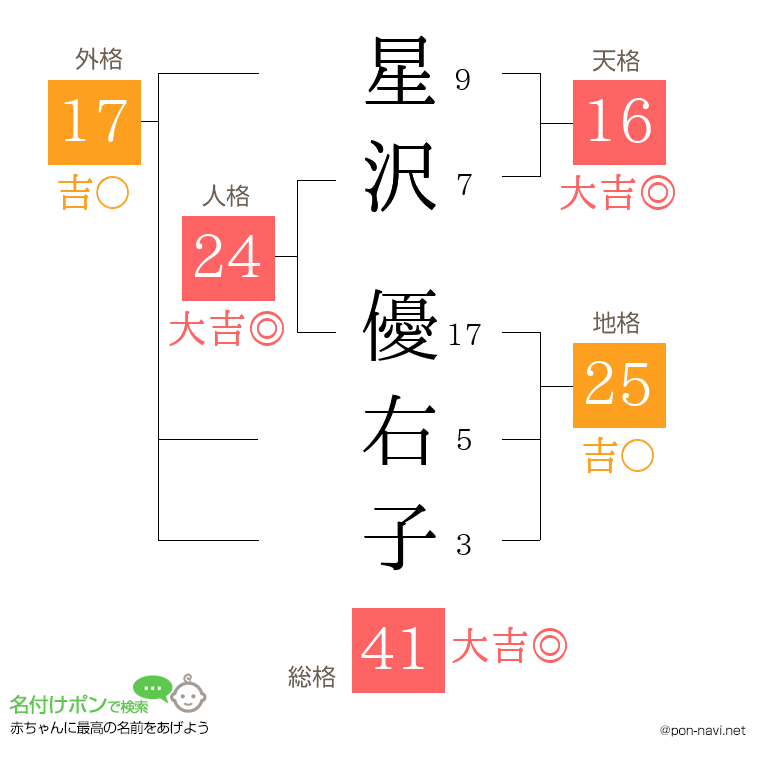 星沢 優右子さんの姓名判断結果