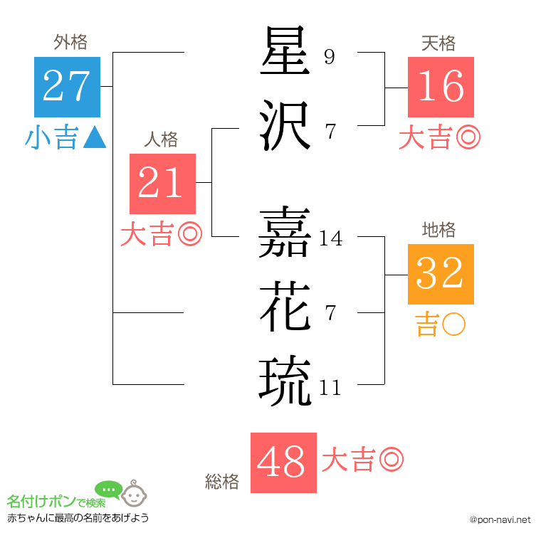 星沢 嘉花琉さんの姓名判断結果