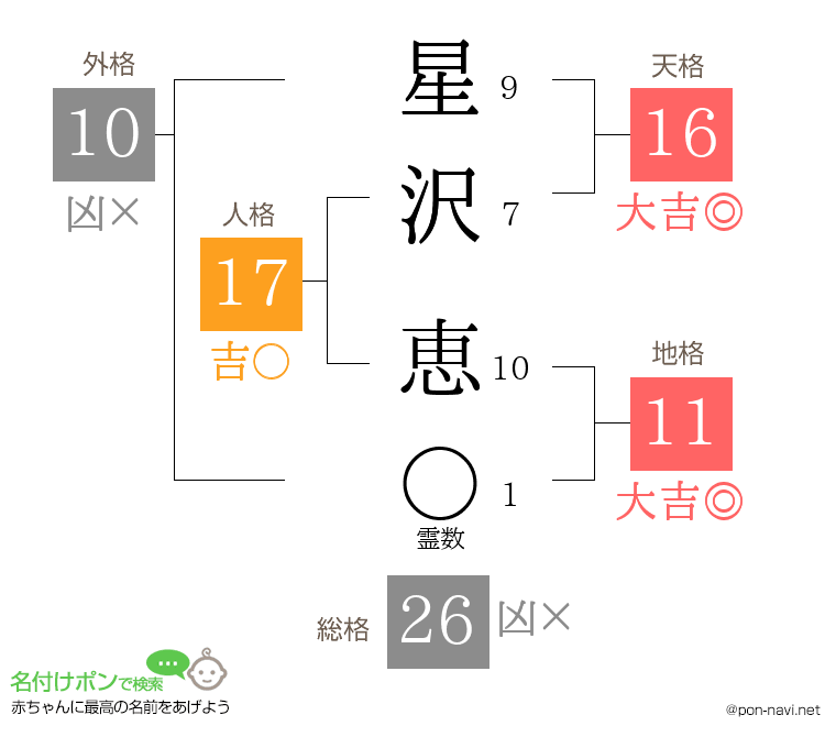 星沢 恵さんの姓名判断結果