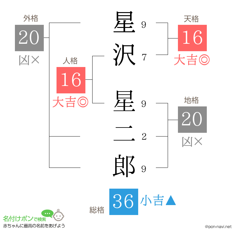星沢 星二郎さんの姓名判断結果