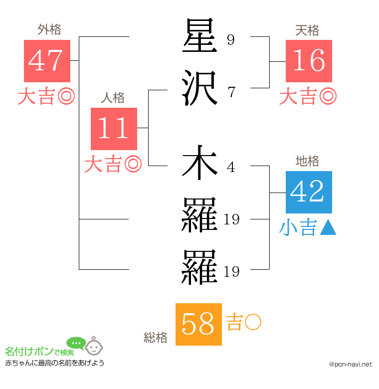 星沢 木羅羅さんの姓名判断結果