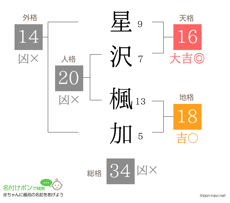 星沢 楓加さんの姓名判断結果
