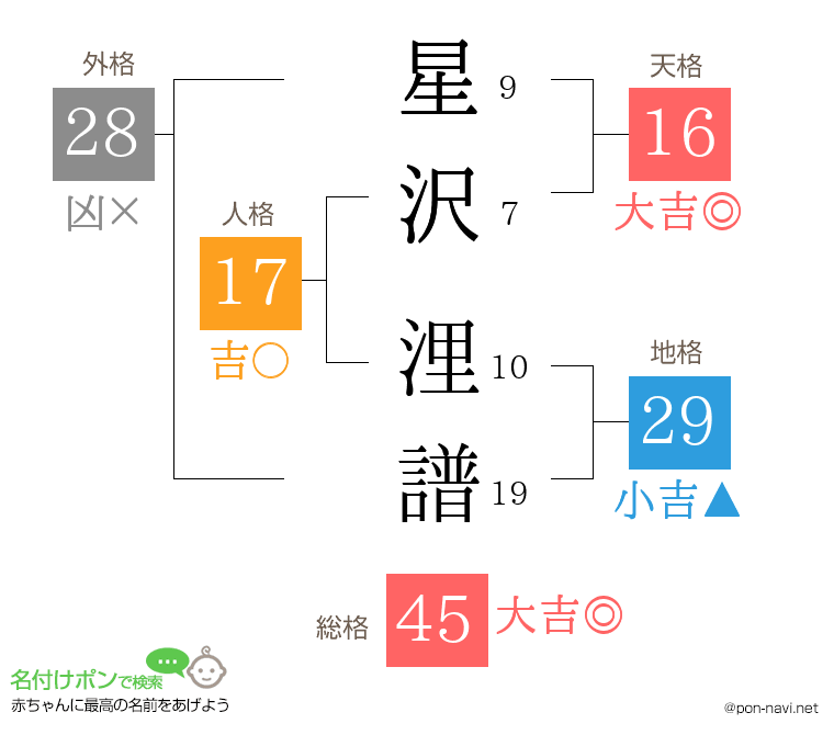 星沢 浬譜さんの姓名判断結果