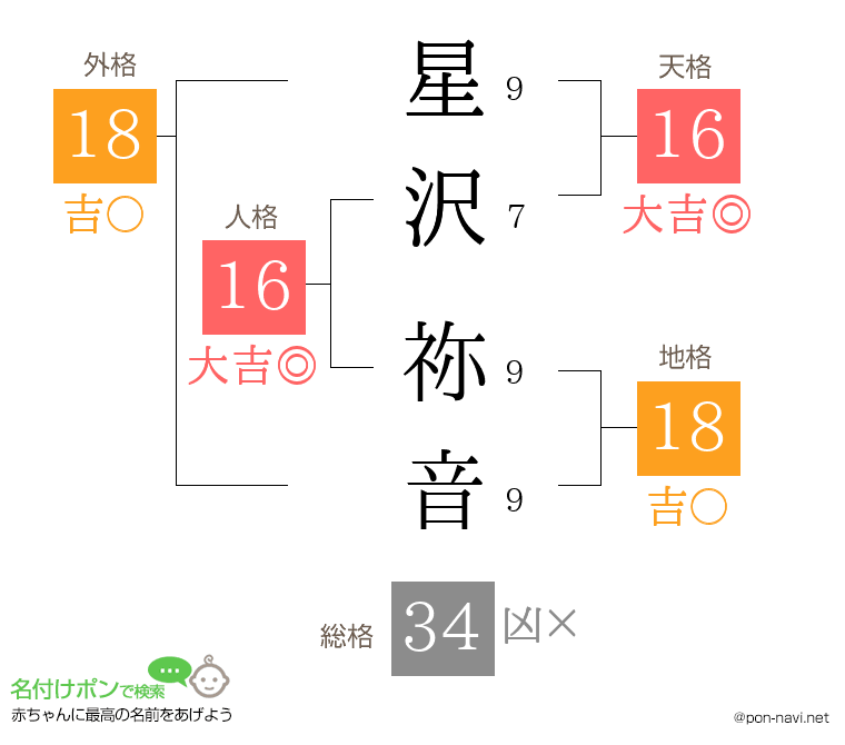 星沢 祢音さんの姓名判断結果
