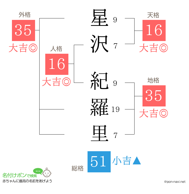 星沢 紀羅里さんの姓名判断結果