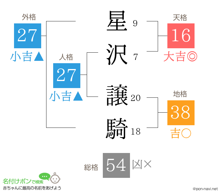 星沢 譲騎さんの姓名判断結果