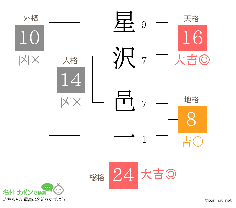 星沢 邑一さんの姓名判断結果