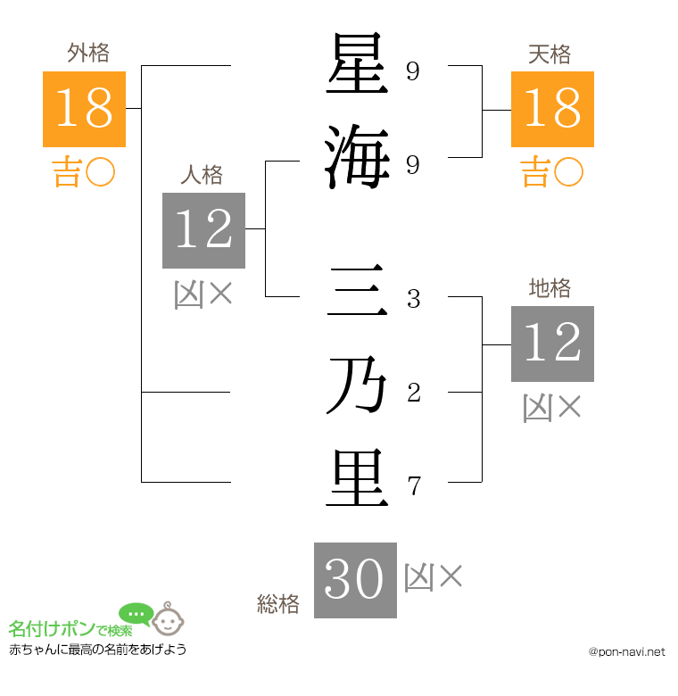 星海 三乃里さんの姓名判断結果