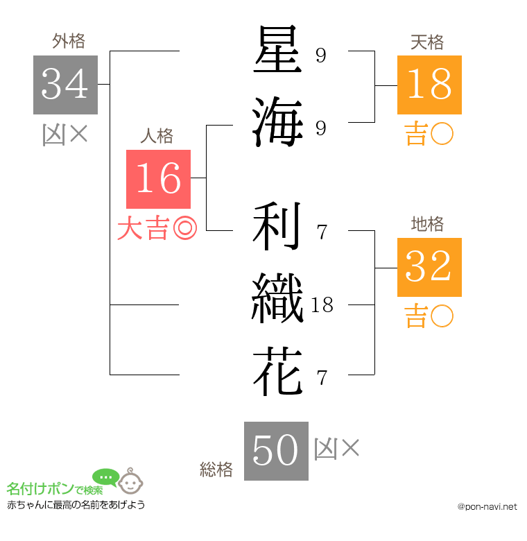 星海 利織花さんの姓名判断結果