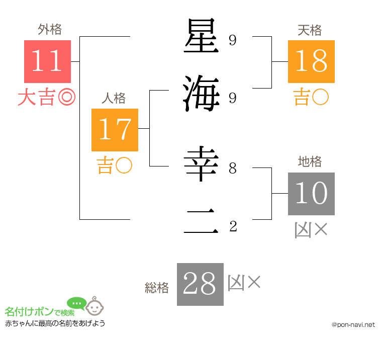 星海 幸二さんの姓名判断結果