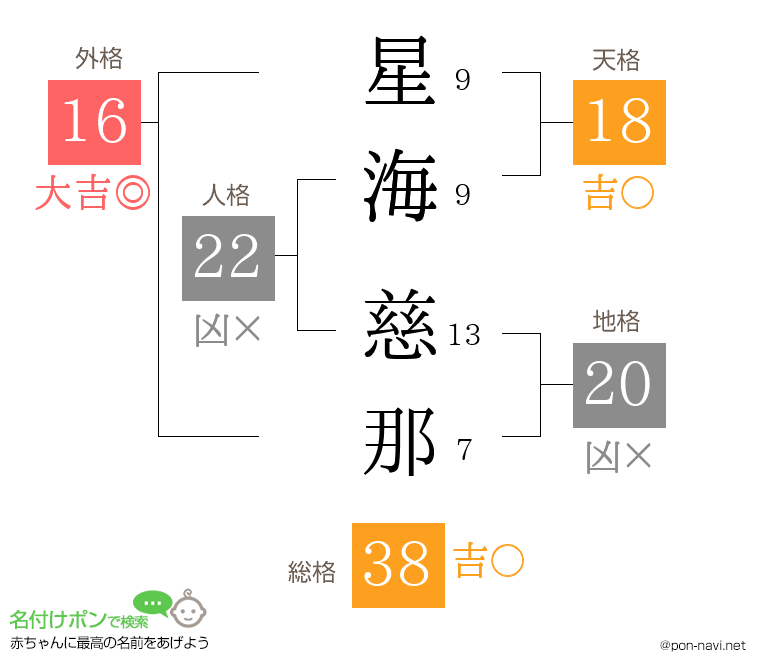 星海 慈那さんの姓名判断結果