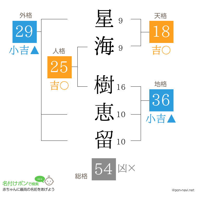 星海 樹恵留さんの姓名判断結果