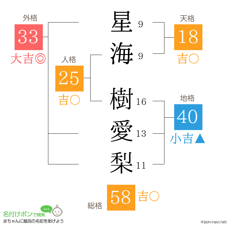 星海 樹愛梨さんの姓名判断結果