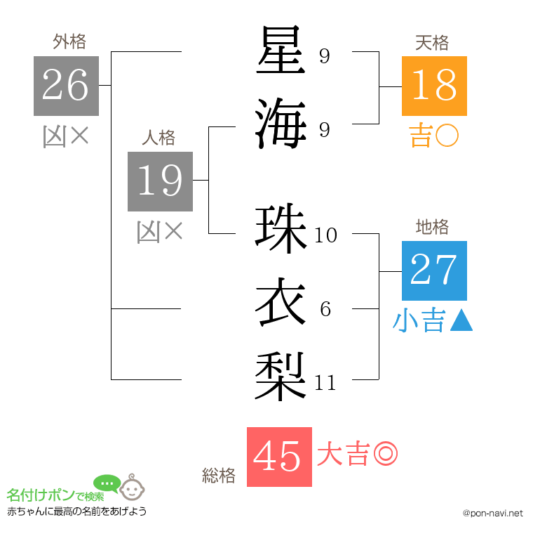 星海 珠衣梨さんの姓名判断結果