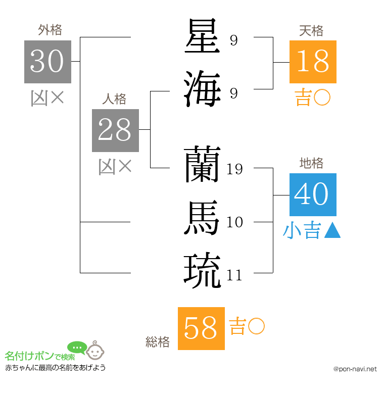 星海 蘭馬琉さんの姓名判断結果