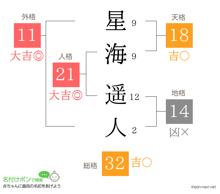 星海 遥人さんの姓名判断結果