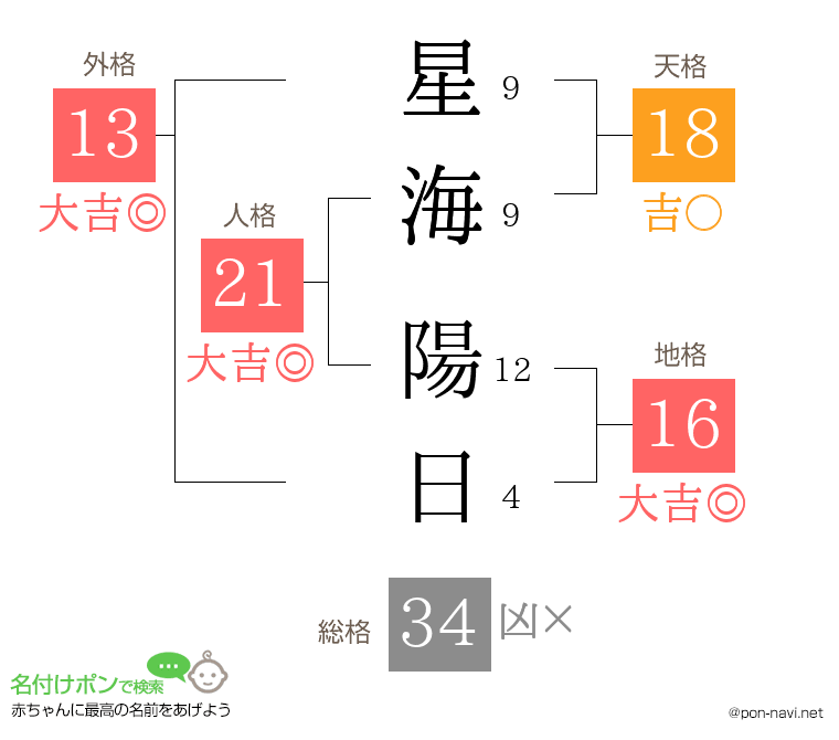 星海 陽日さんの姓名判断結果