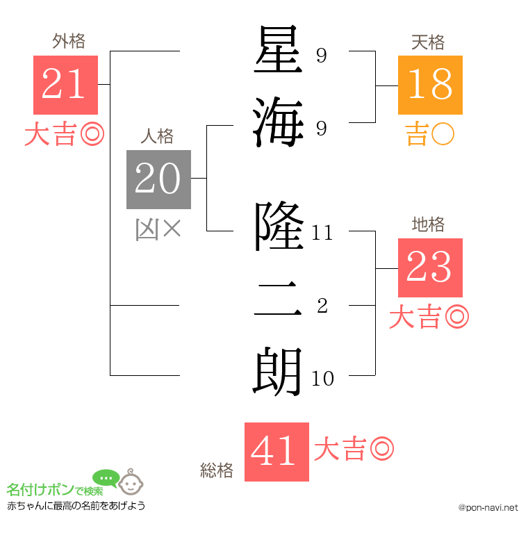 星海 隆二朗さんの姓名判断結果
