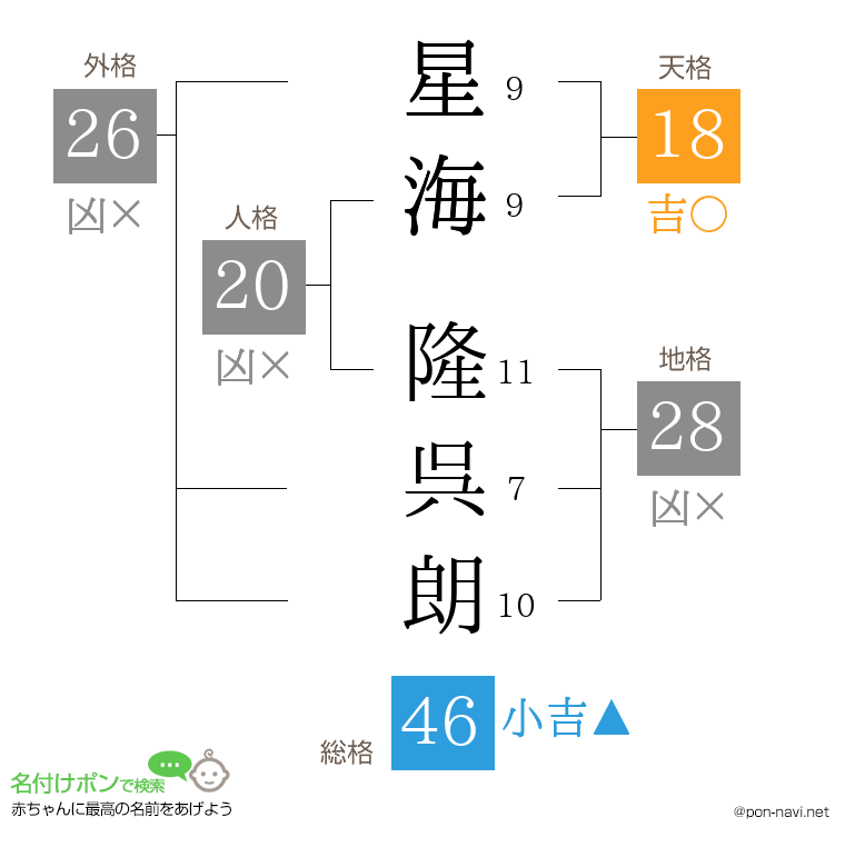 星海 隆呉朗さんの姓名判断結果