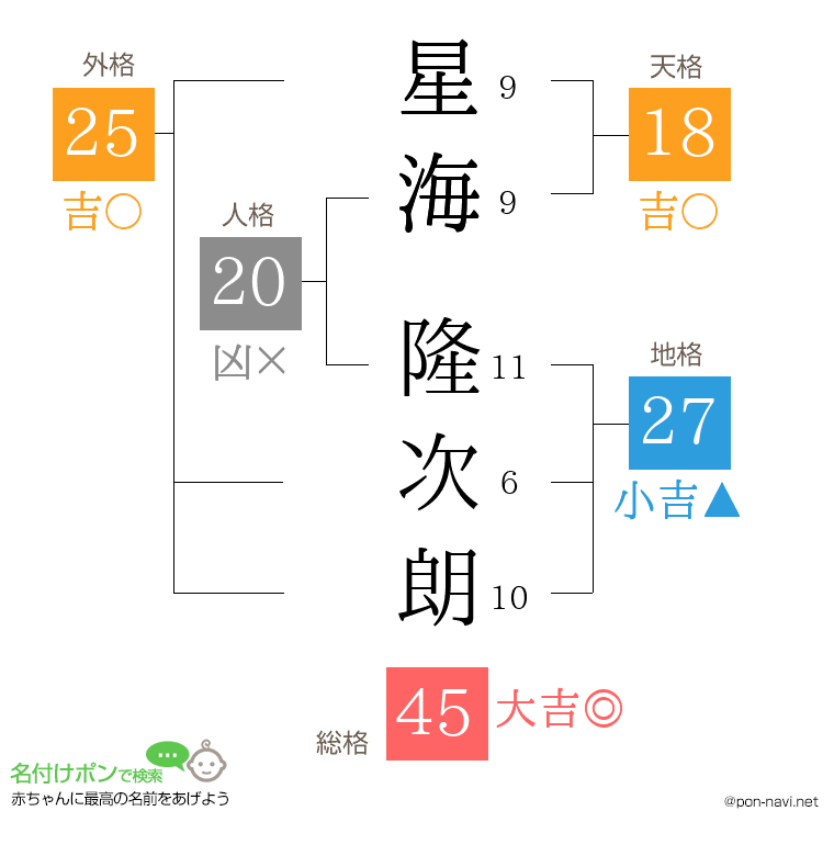 星海 隆次朗さんの姓名判断結果