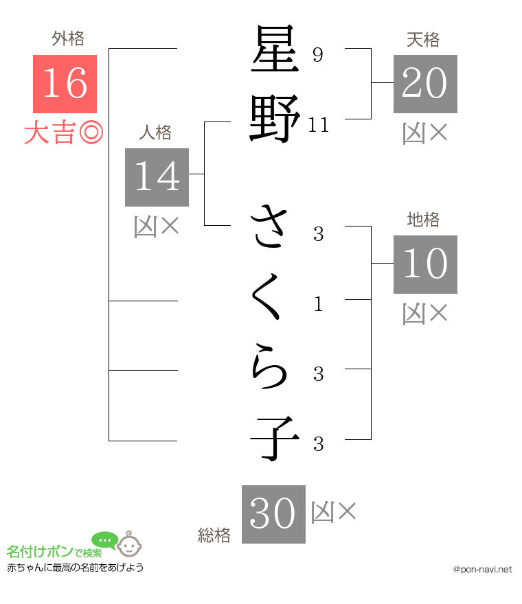 星野 さくら子さんの姓名判断結果
