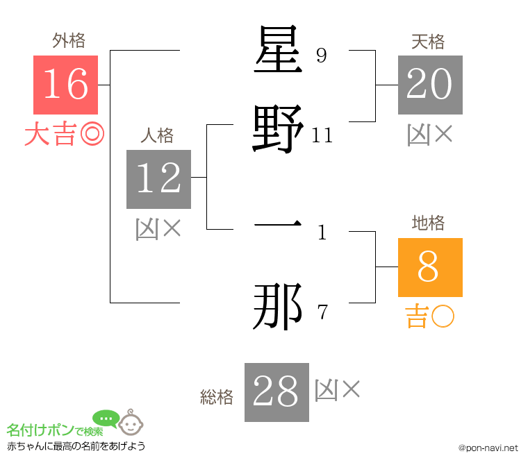 星野 一那さんの姓名判断結果