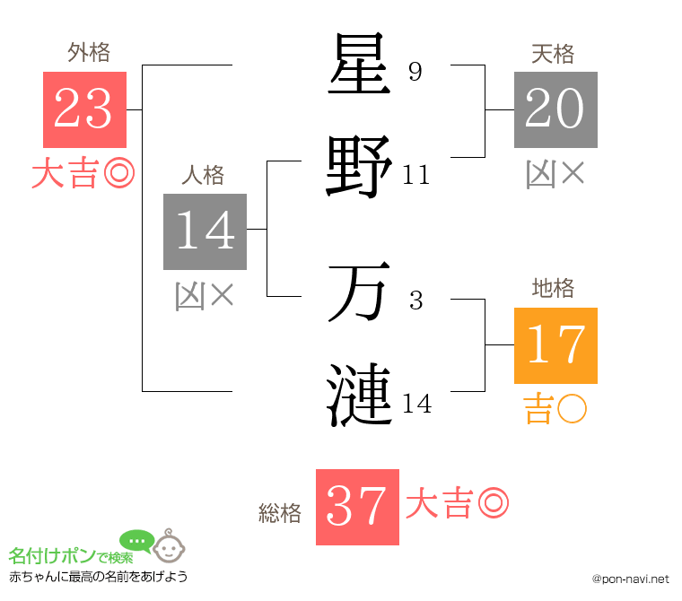 星野 万漣さんの姓名判断結果